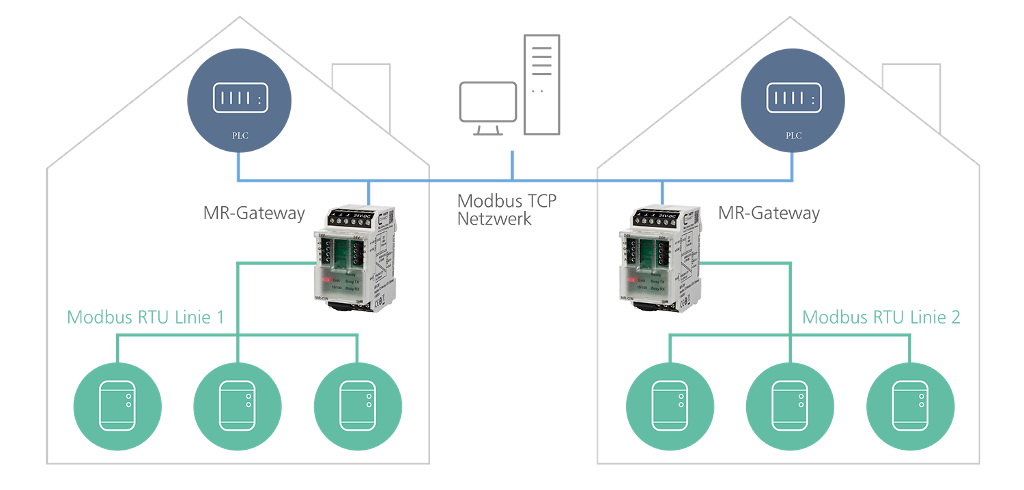 Applicatievoorbeeld Modbus gateway MR-GW